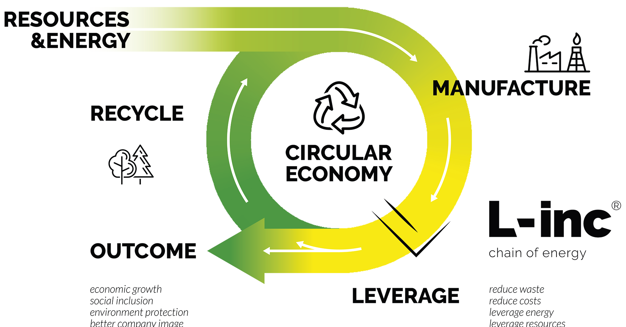 Circular economy by Leverage incorporated Belgium